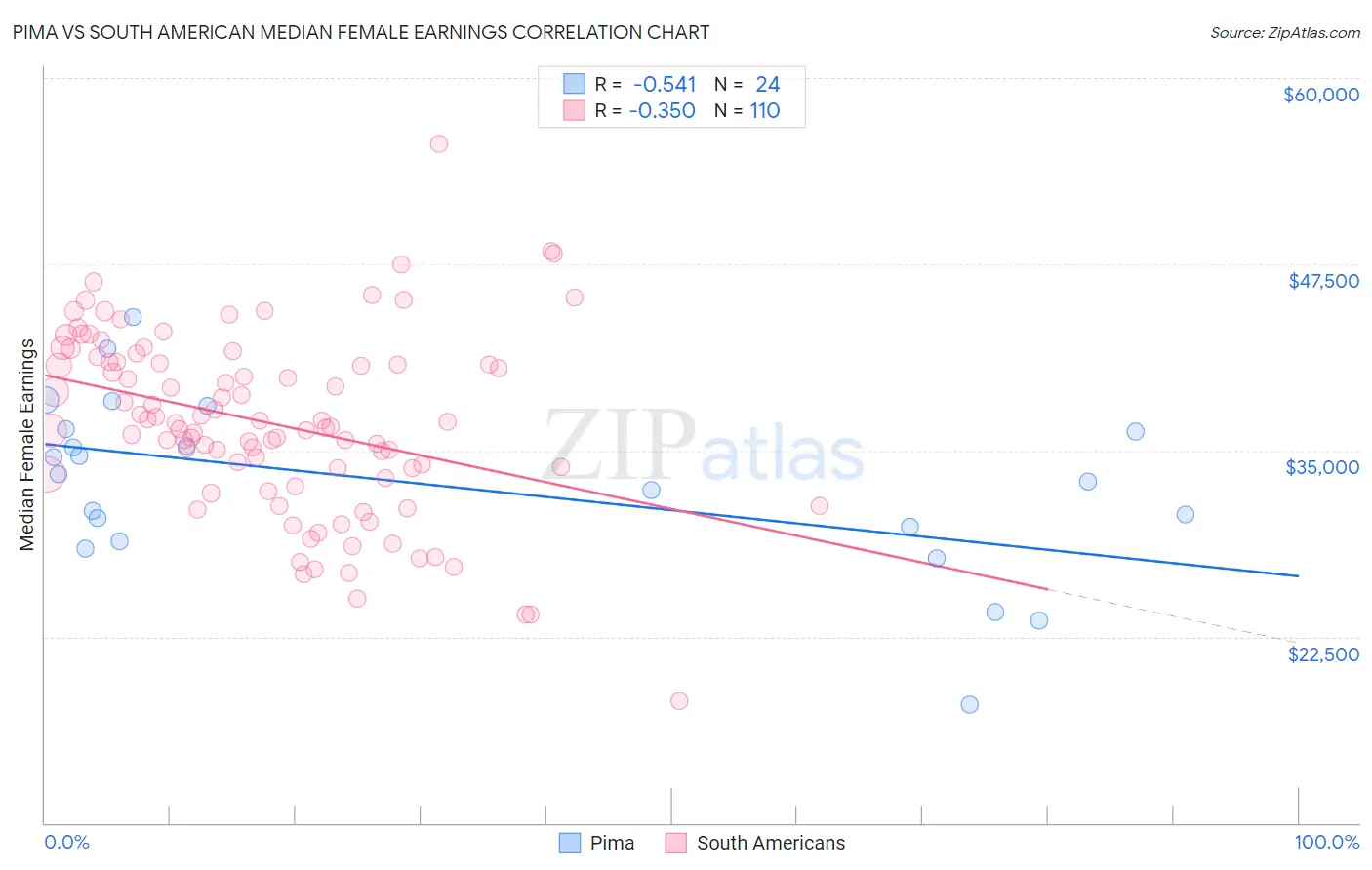 Pima vs South American Median Female Earnings