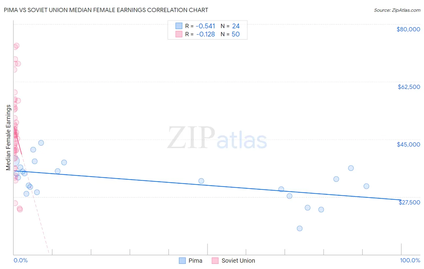 Pima vs Soviet Union Median Female Earnings