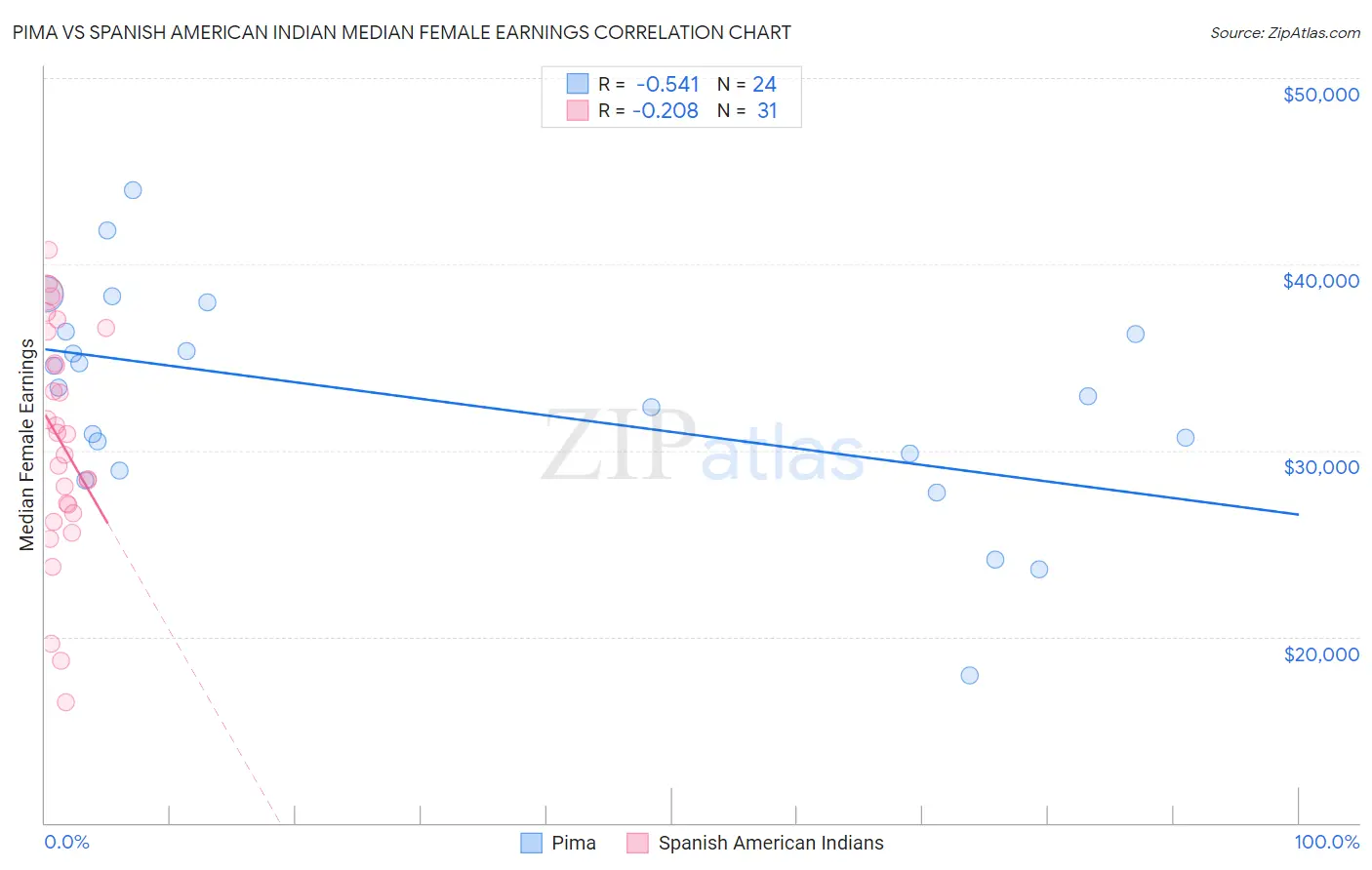 Pima vs Spanish American Indian Median Female Earnings