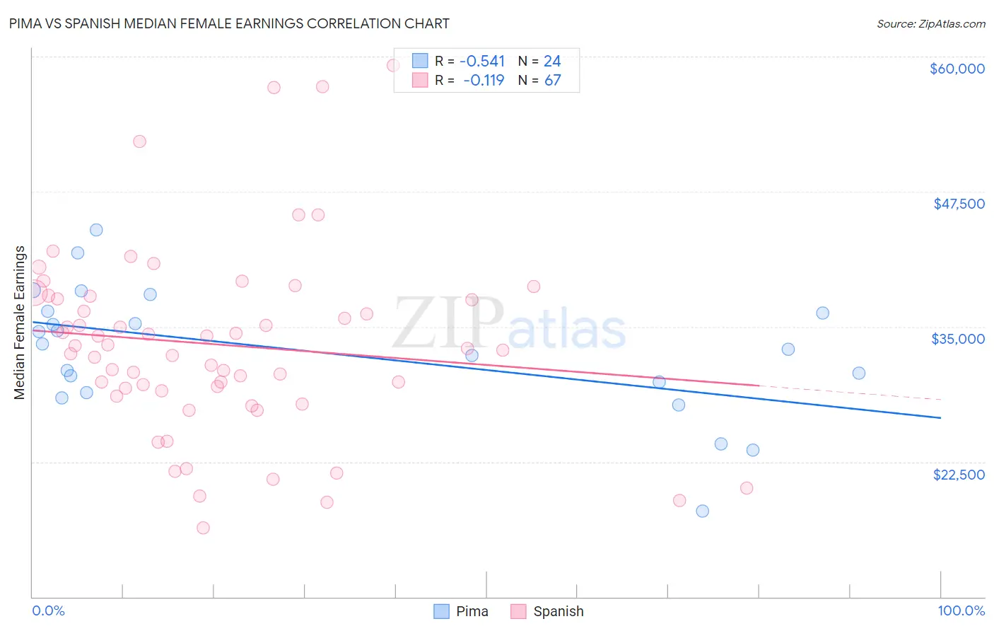 Pima vs Spanish Median Female Earnings