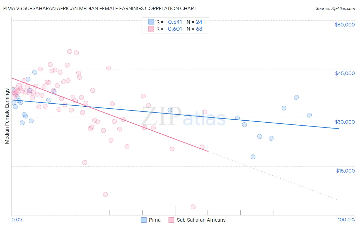 Pima vs Subsaharan African Median Female Earnings