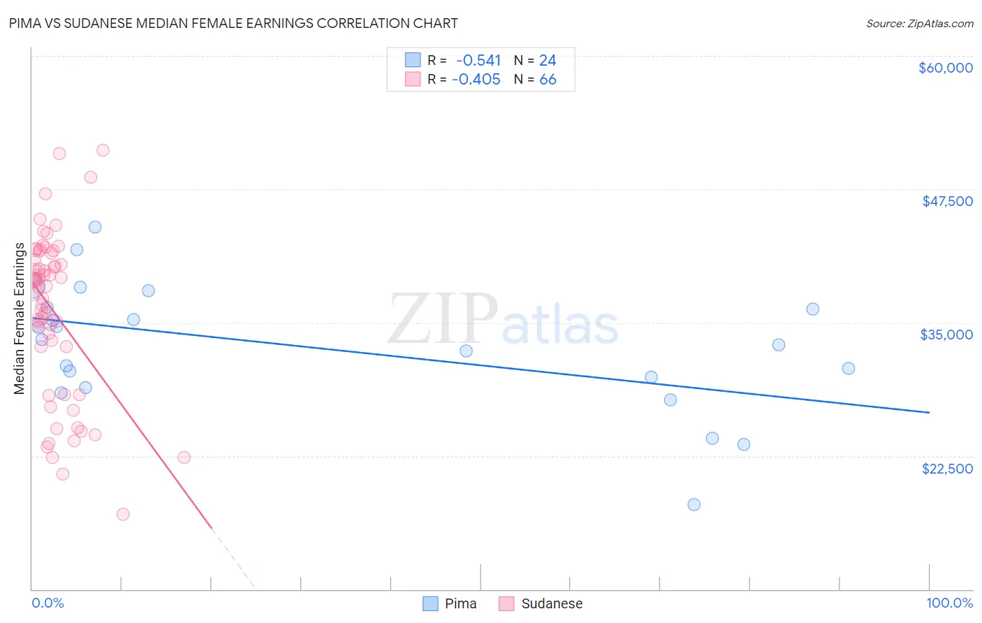 Pima vs Sudanese Median Female Earnings