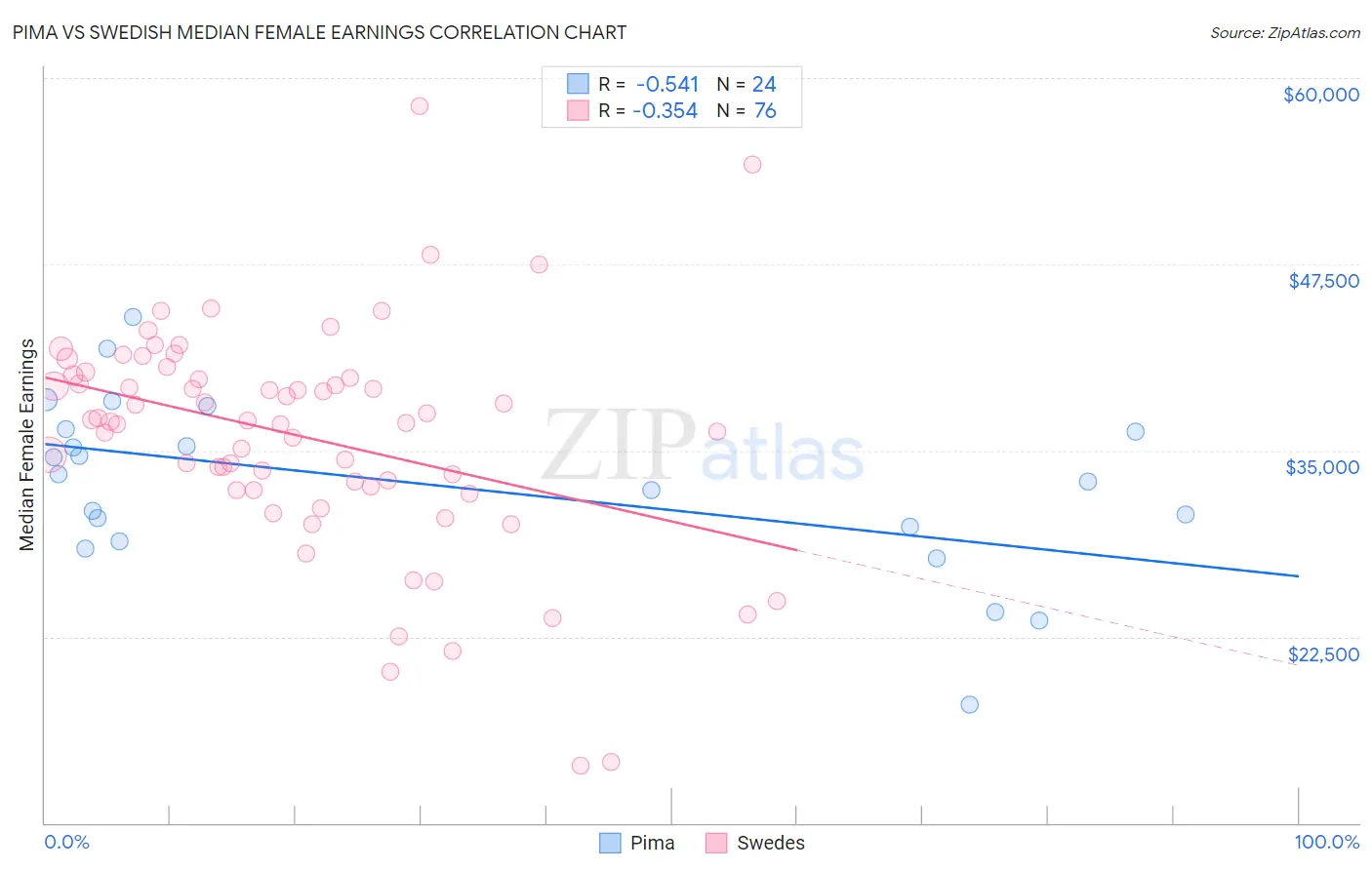 Pima vs Swedish Median Female Earnings