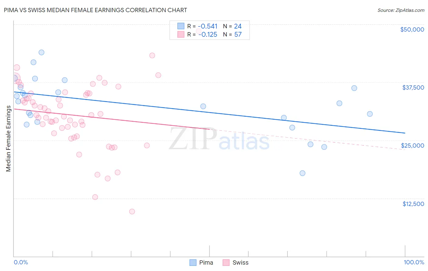 Pima vs Swiss Median Female Earnings