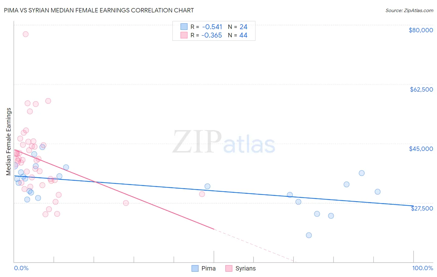 Pima vs Syrian Median Female Earnings