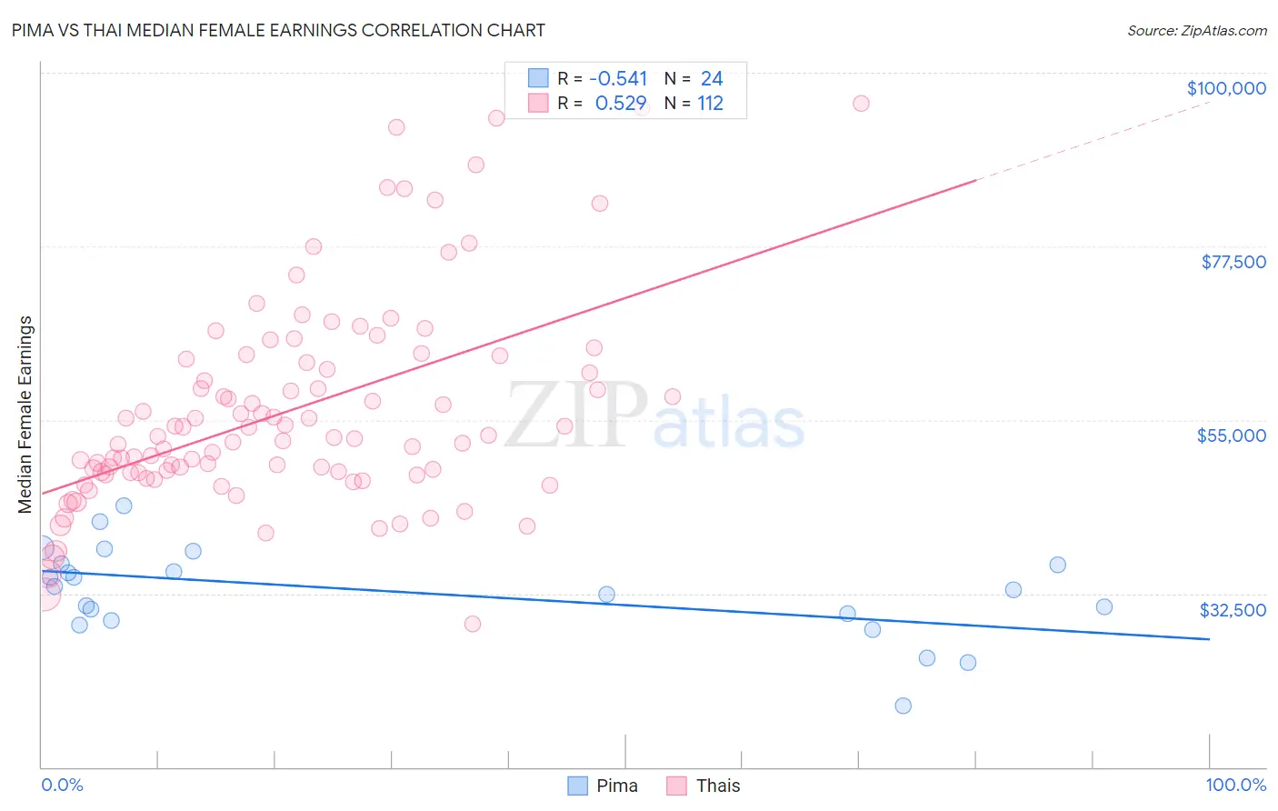 Pima vs Thai Median Female Earnings