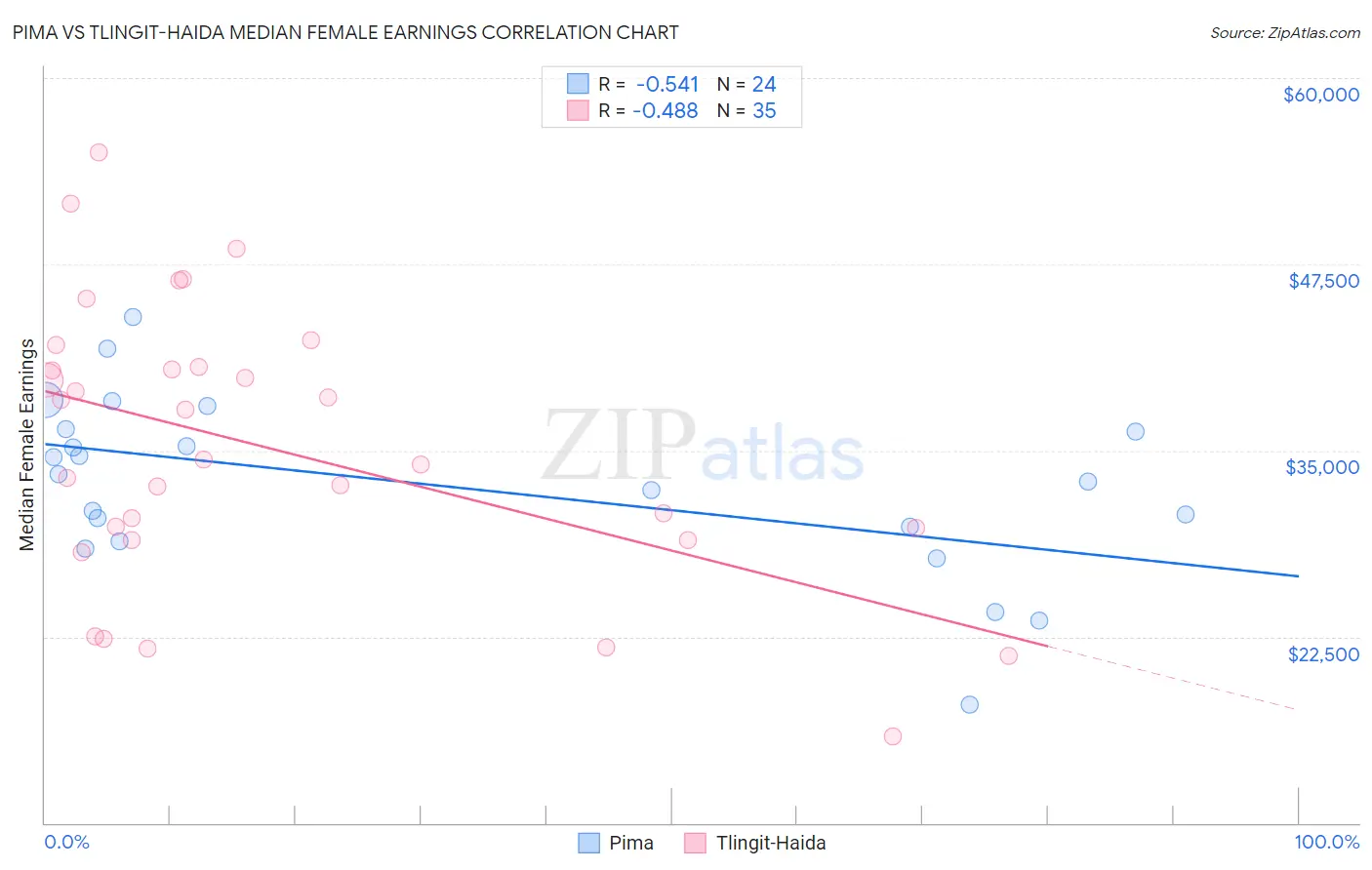 Pima vs Tlingit-Haida Median Female Earnings