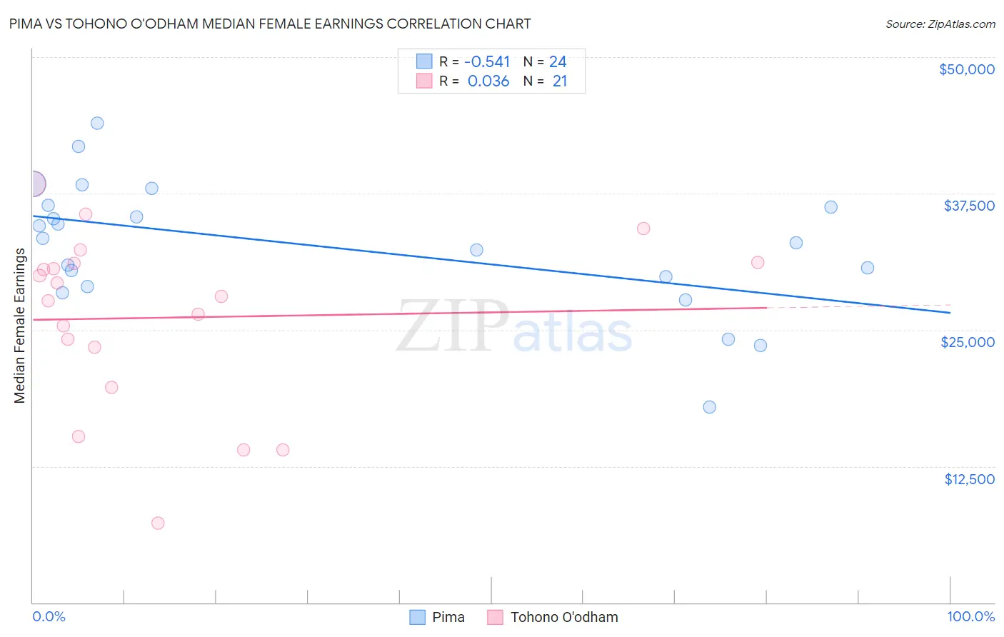 Pima vs Tohono O'odham Median Female Earnings