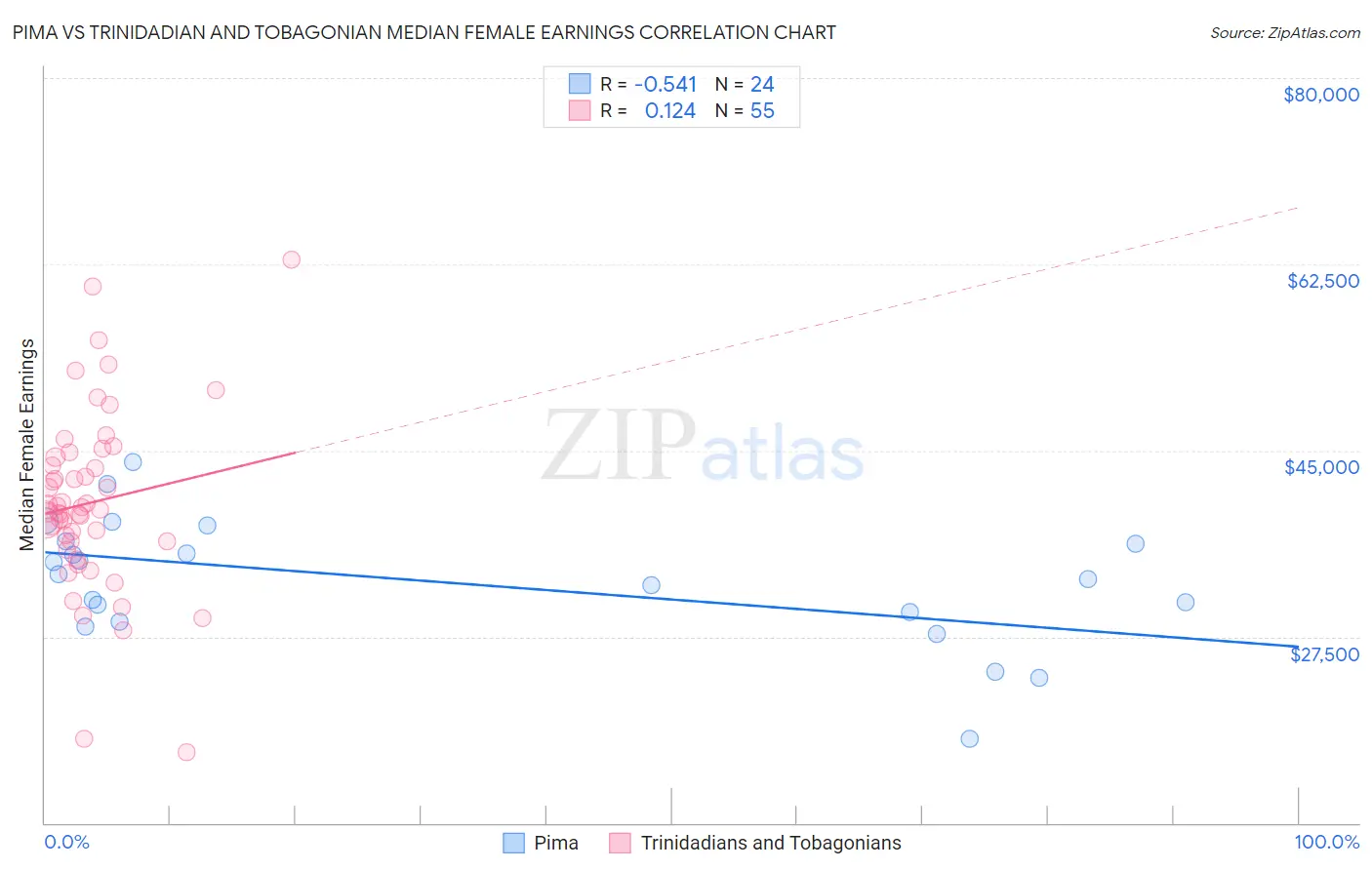 Pima vs Trinidadian and Tobagonian Median Female Earnings