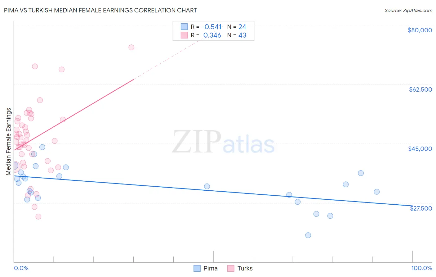 Pima vs Turkish Median Female Earnings