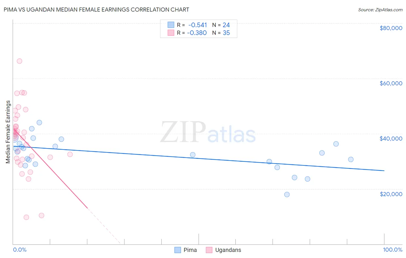 Pima vs Ugandan Median Female Earnings