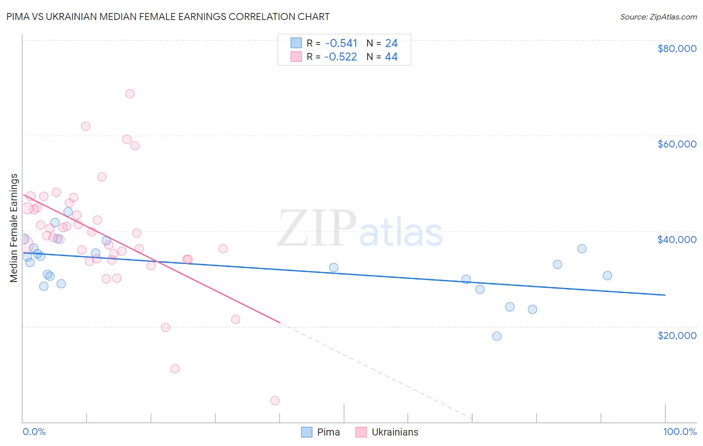 Pima vs Ukrainian Median Female Earnings