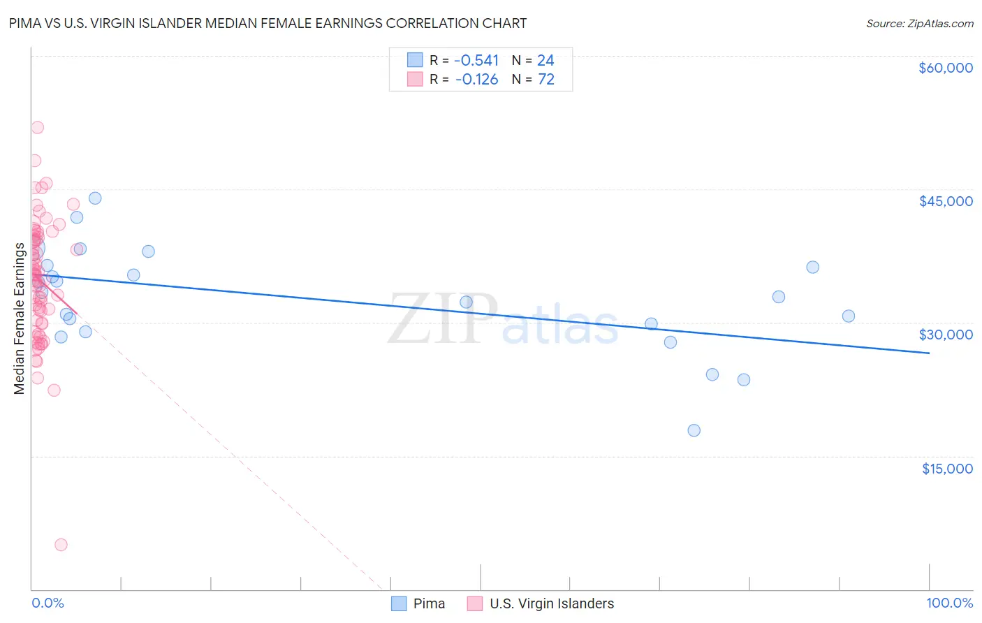 Pima vs U.S. Virgin Islander Median Female Earnings