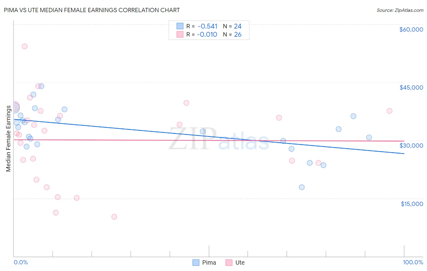 Pima vs Ute Median Female Earnings
