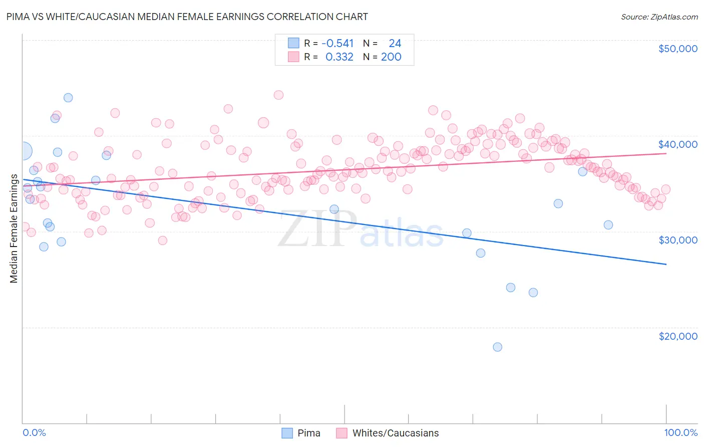 Pima vs White/Caucasian Median Female Earnings