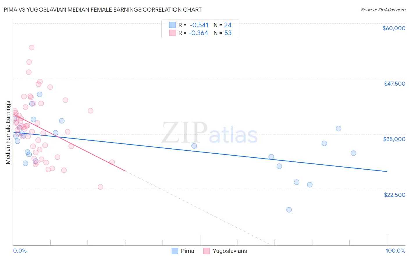 Pima vs Yugoslavian Median Female Earnings