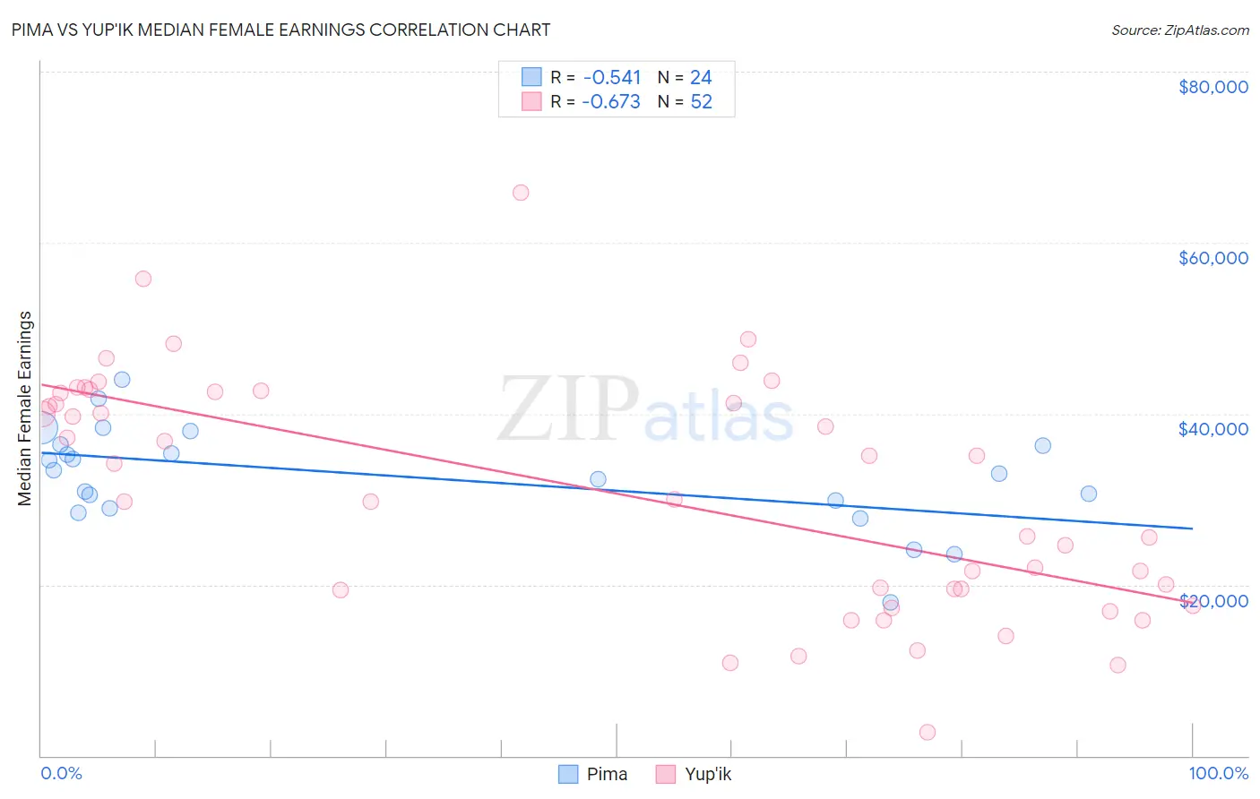 Pima vs Yup'ik Median Female Earnings