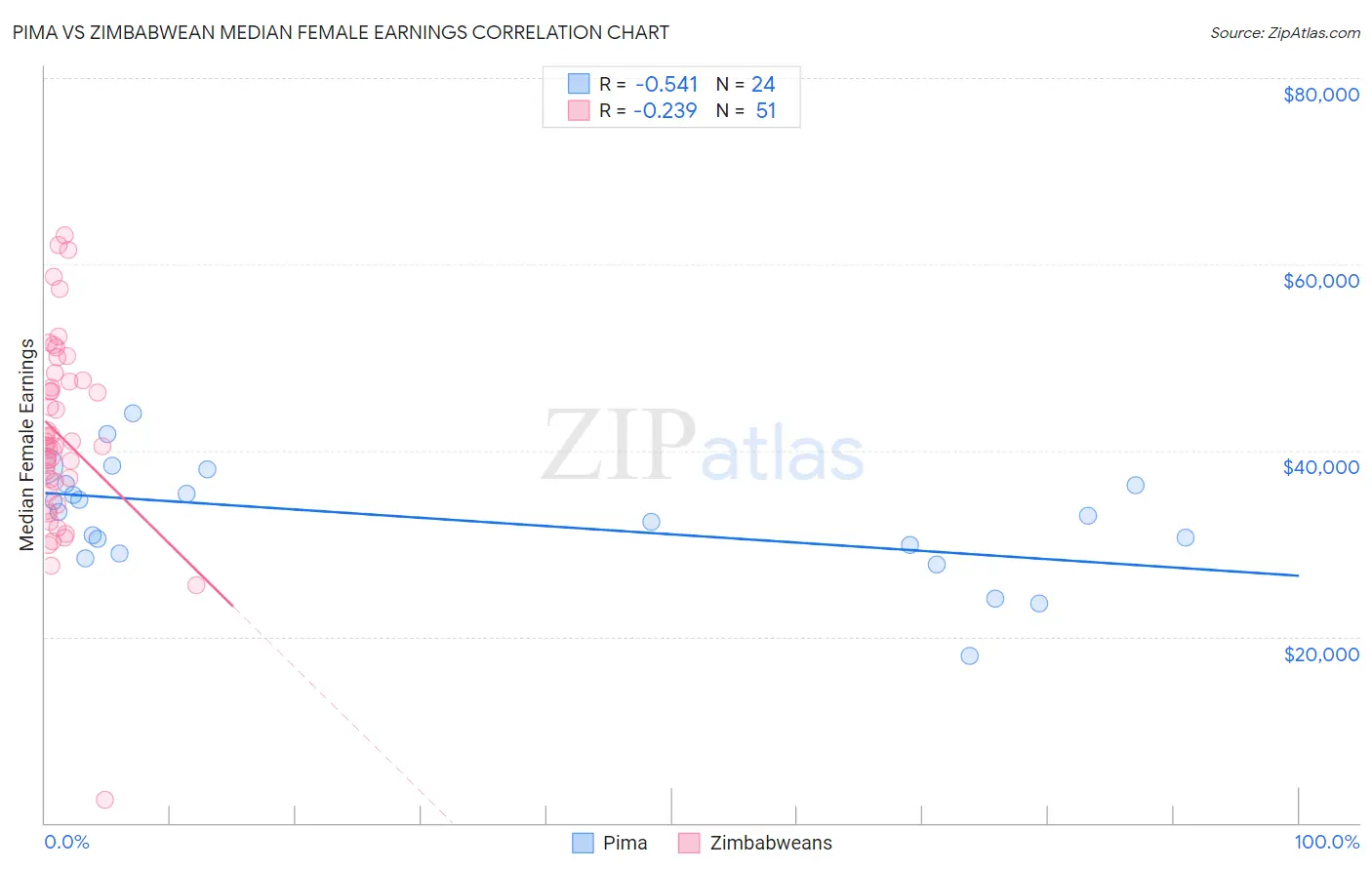 Pima vs Zimbabwean Median Female Earnings