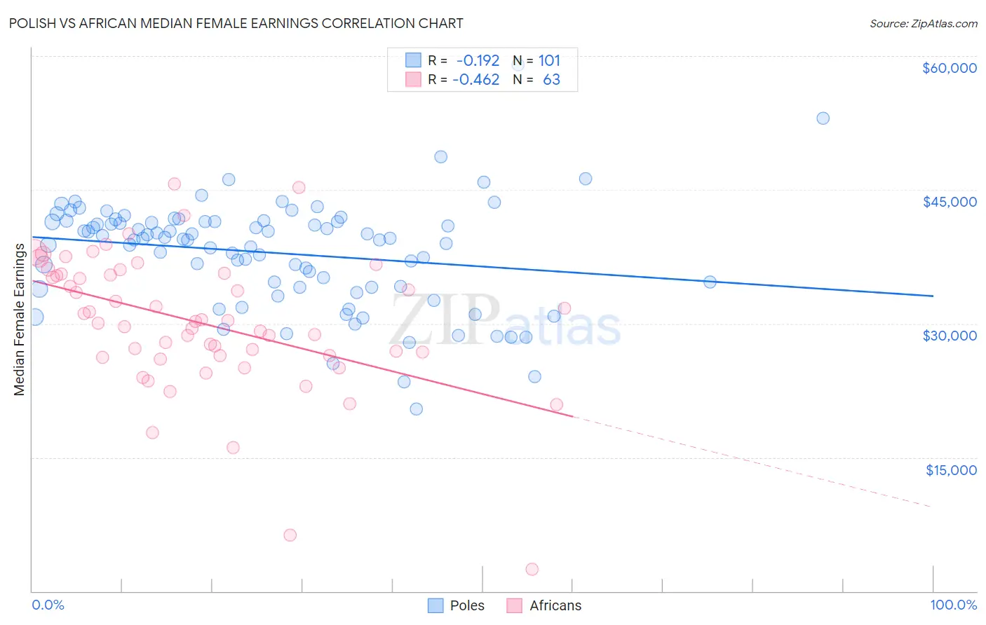 Polish vs African Median Female Earnings