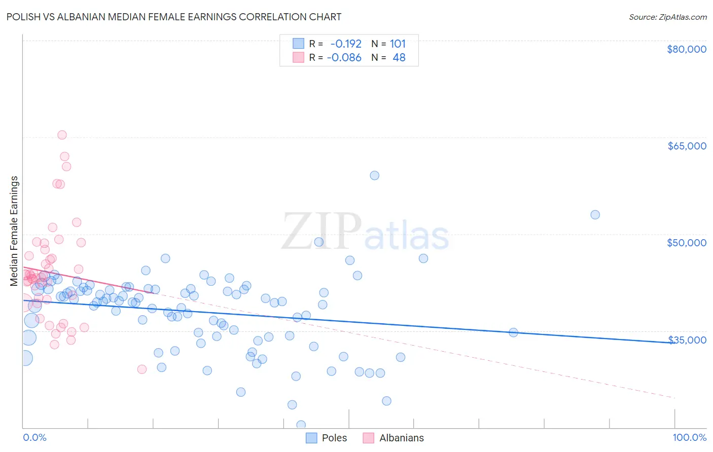 Polish vs Albanian Median Female Earnings