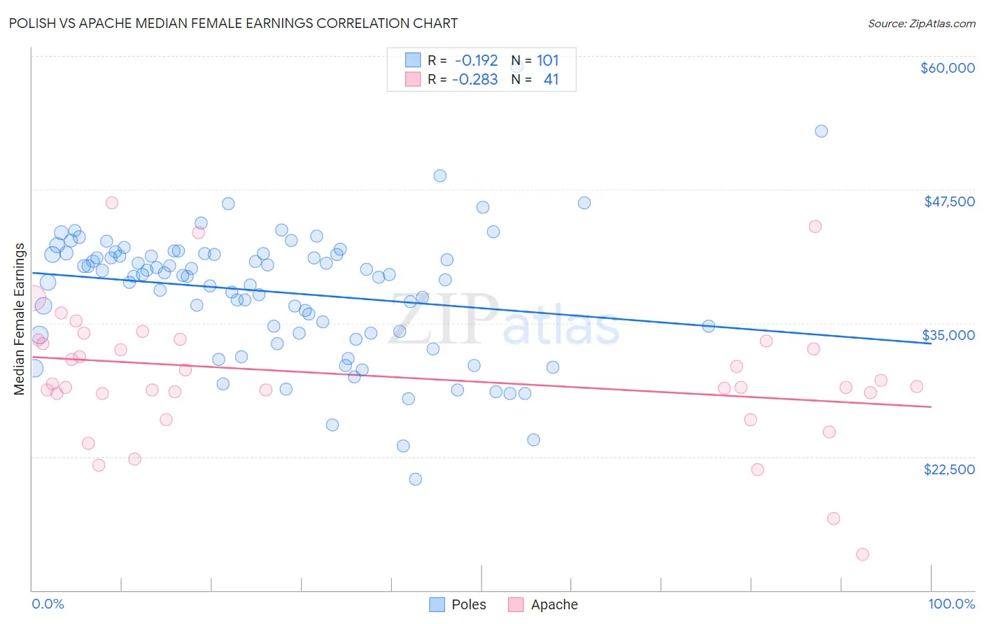 Polish vs Apache Median Female Earnings