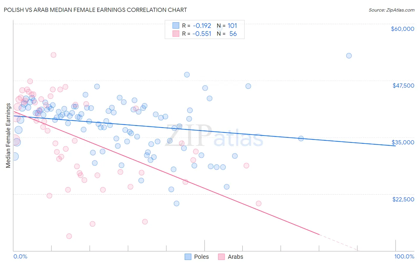 Polish vs Arab Median Female Earnings
