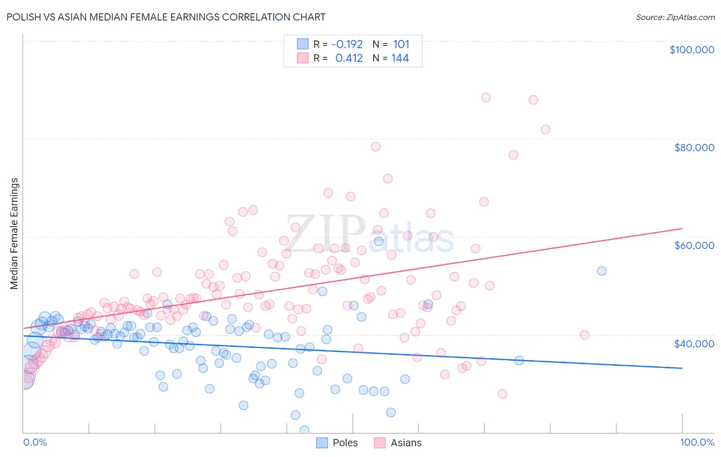 Polish vs Asian Median Female Earnings