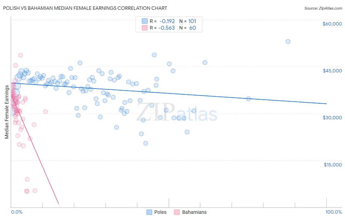 Polish vs Bahamian Median Female Earnings