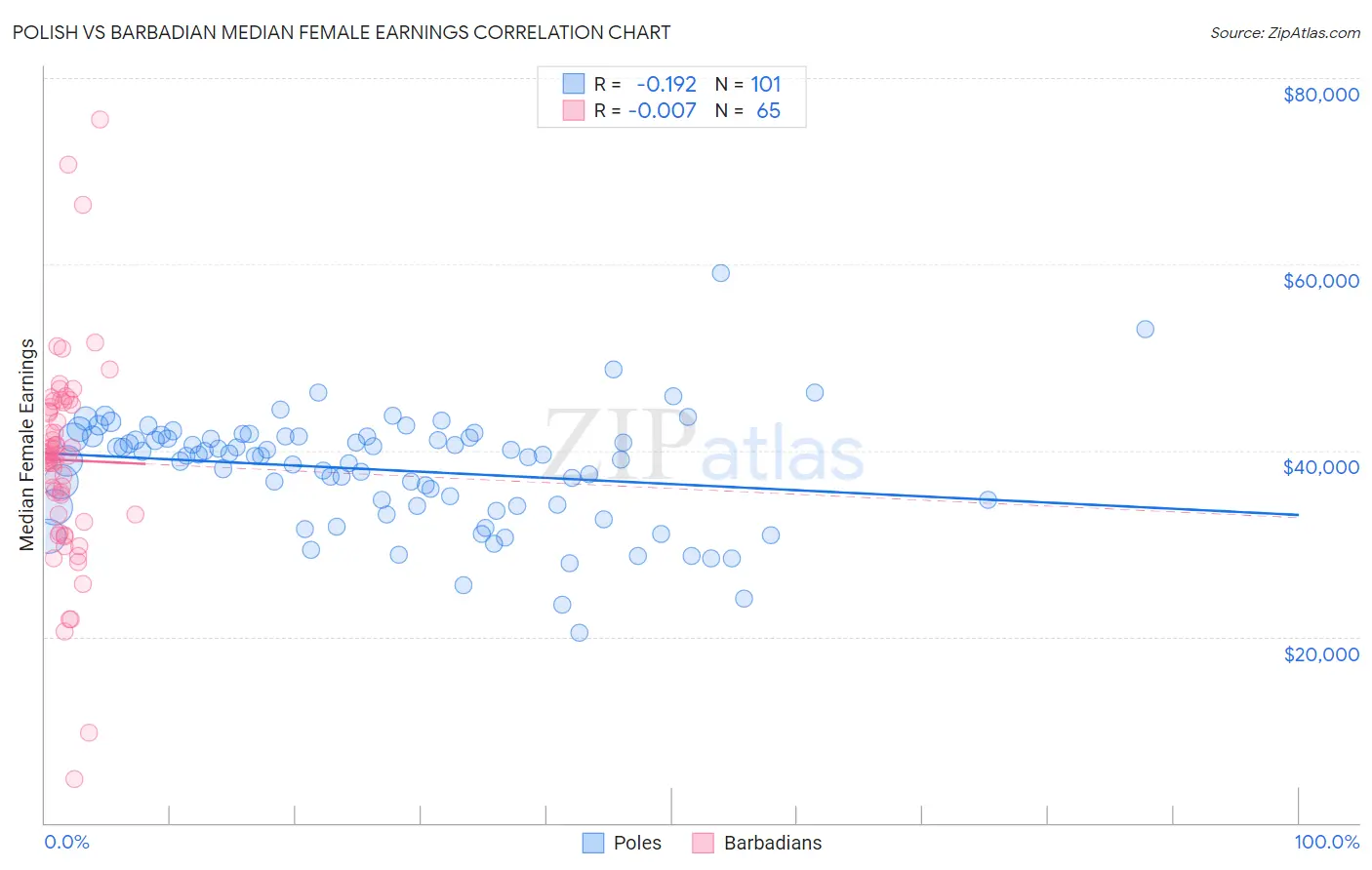 Polish vs Barbadian Median Female Earnings