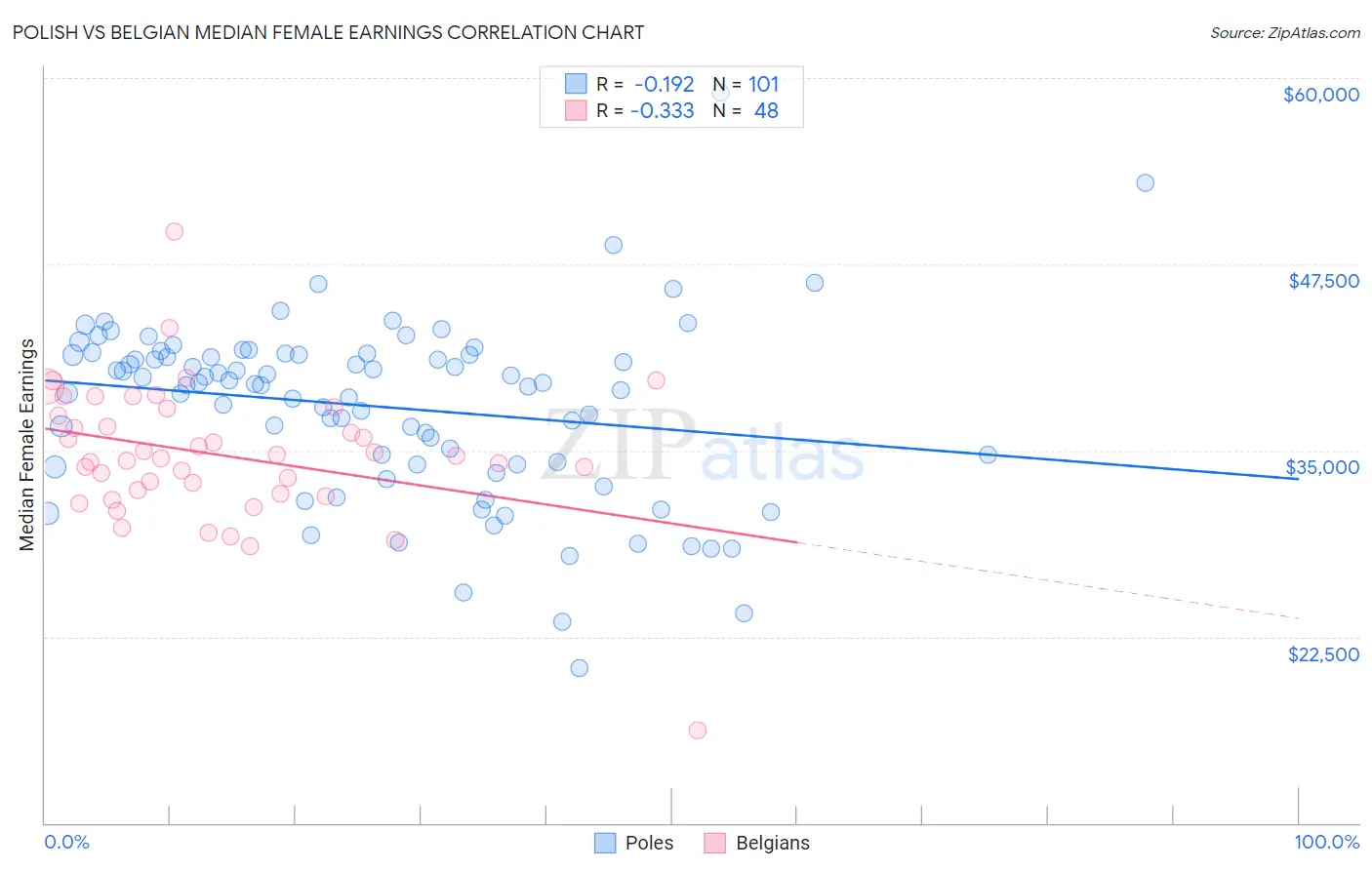 Polish vs Belgian Median Female Earnings