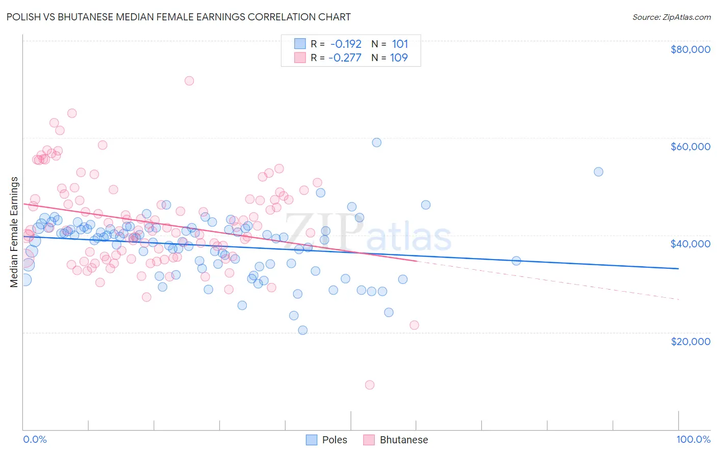 Polish vs Bhutanese Median Female Earnings