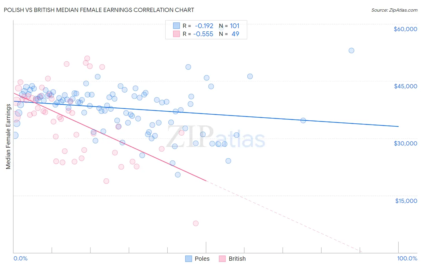 Polish vs British Median Female Earnings