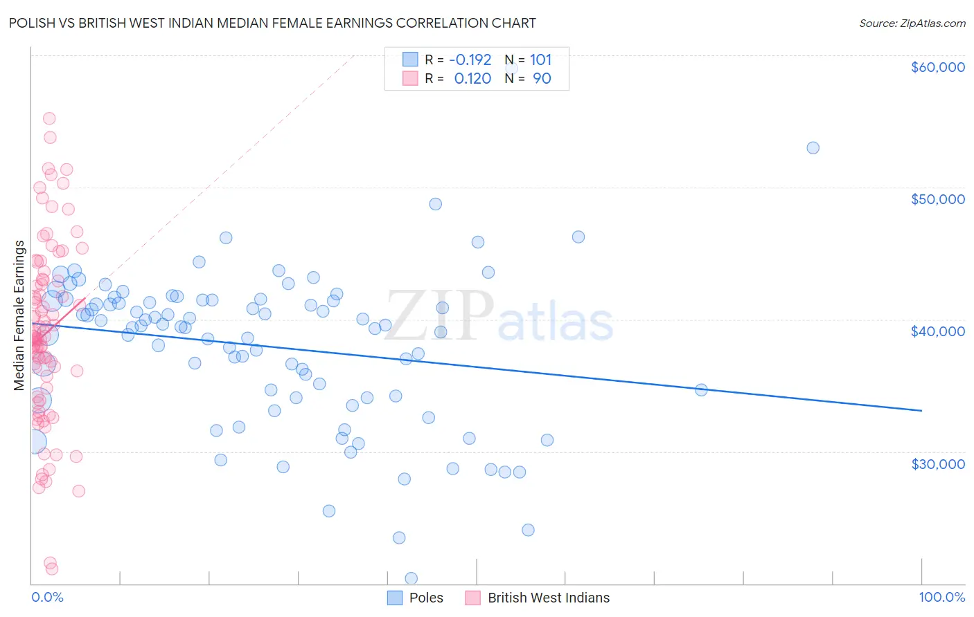 Polish vs British West Indian Median Female Earnings