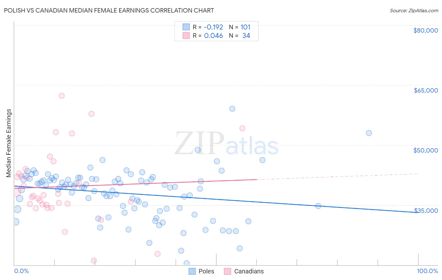 Polish vs Canadian Median Female Earnings