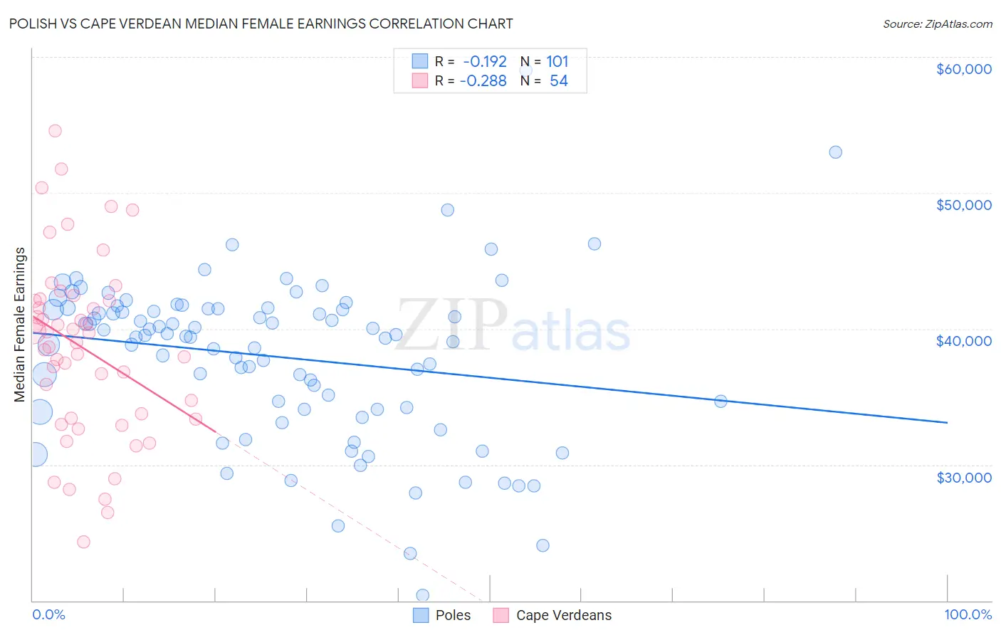 Polish vs Cape Verdean Median Female Earnings