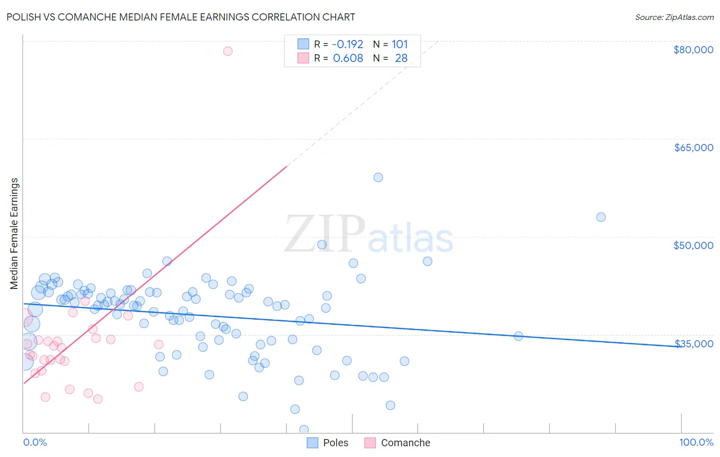 Polish vs Comanche Median Female Earnings
