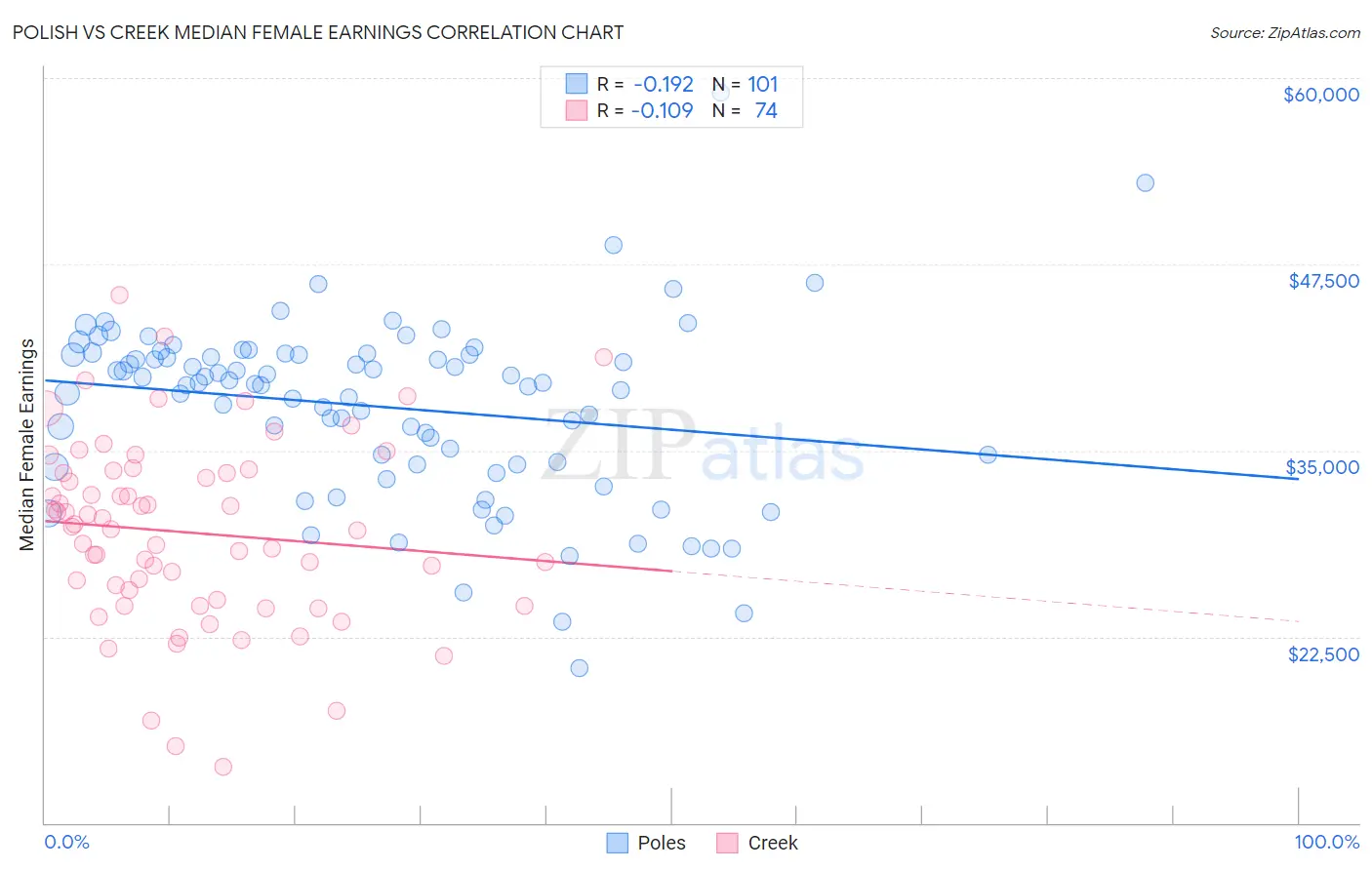 Polish vs Creek Median Female Earnings