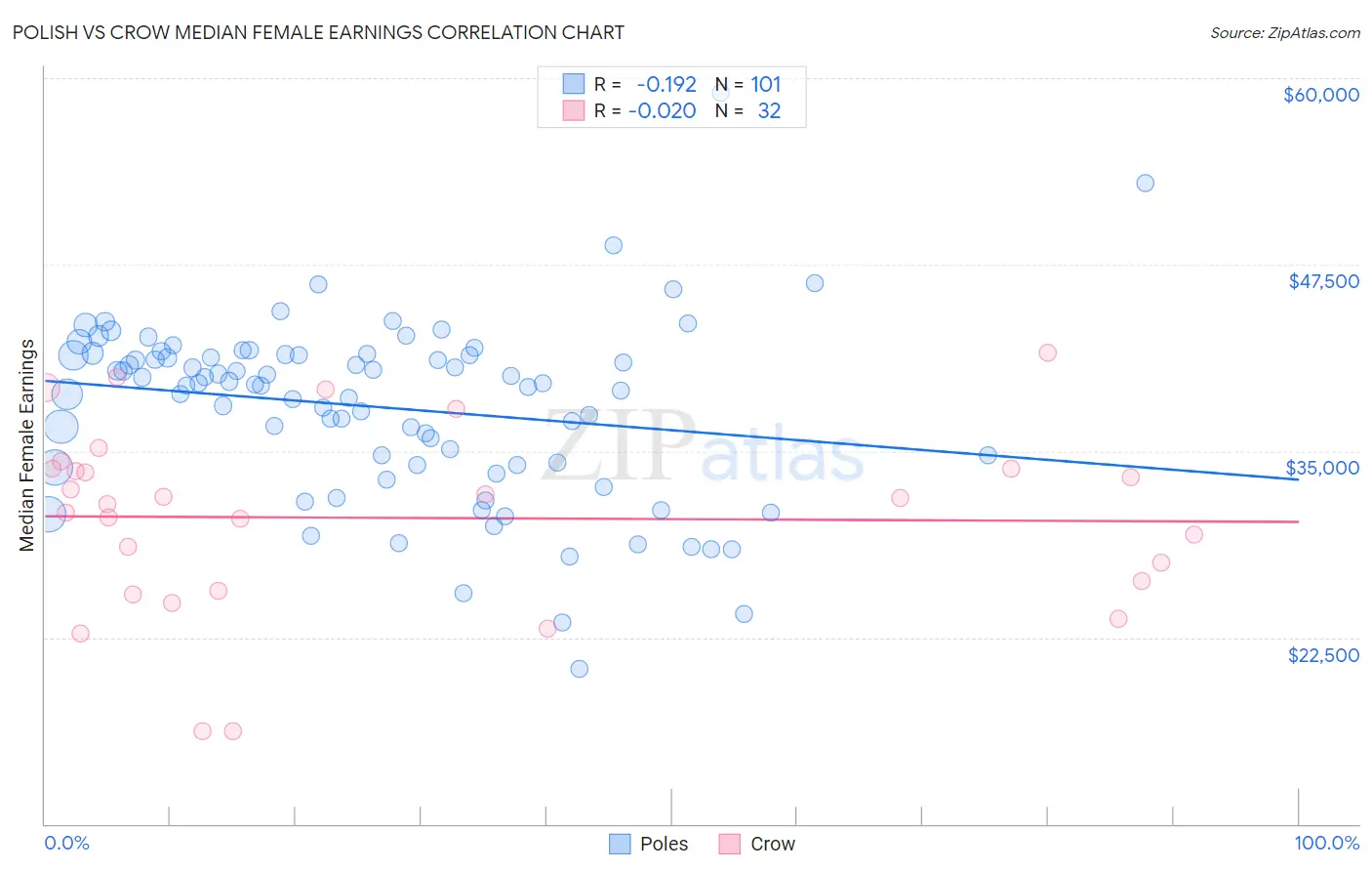 Polish vs Crow Median Female Earnings