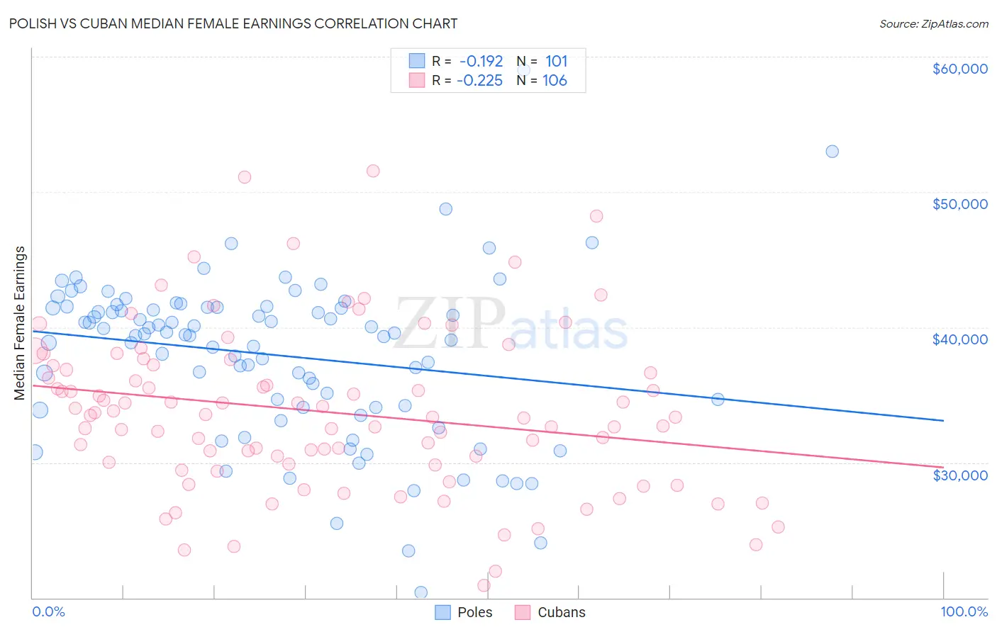 Polish vs Cuban Median Female Earnings