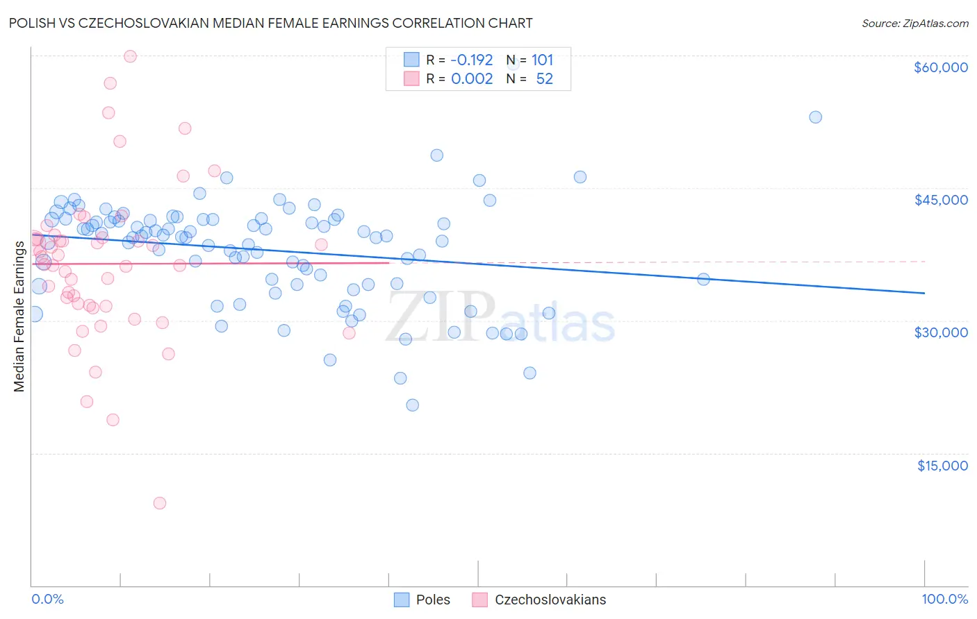 Polish vs Czechoslovakian Median Female Earnings