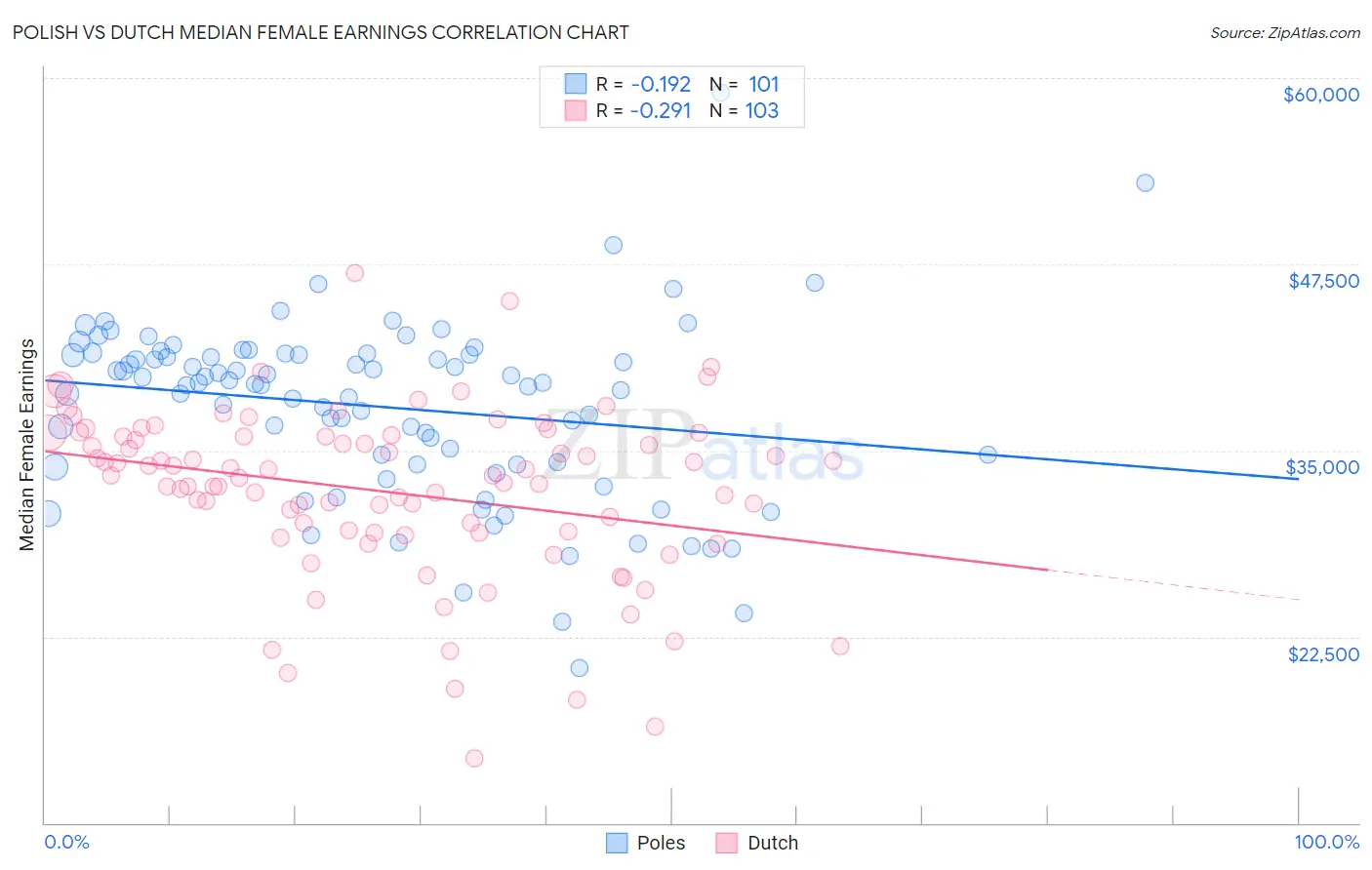Polish vs Dutch Median Female Earnings