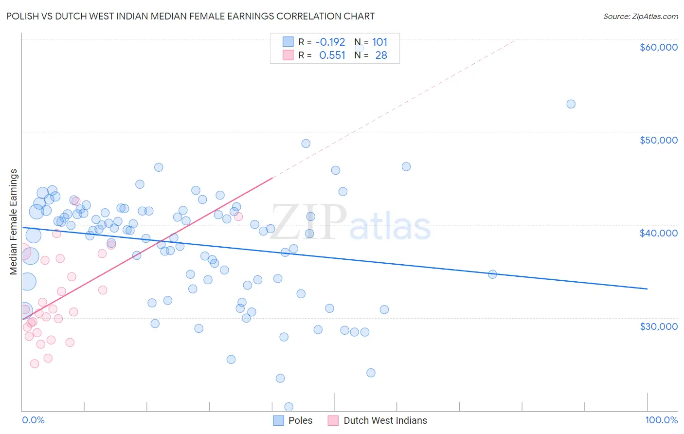 Polish vs Dutch West Indian Median Female Earnings