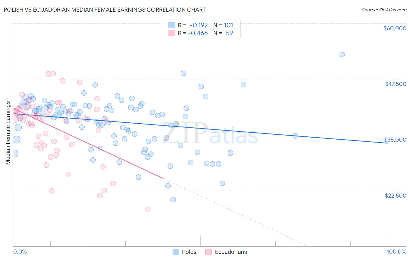 Polish vs Ecuadorian Median Female Earnings