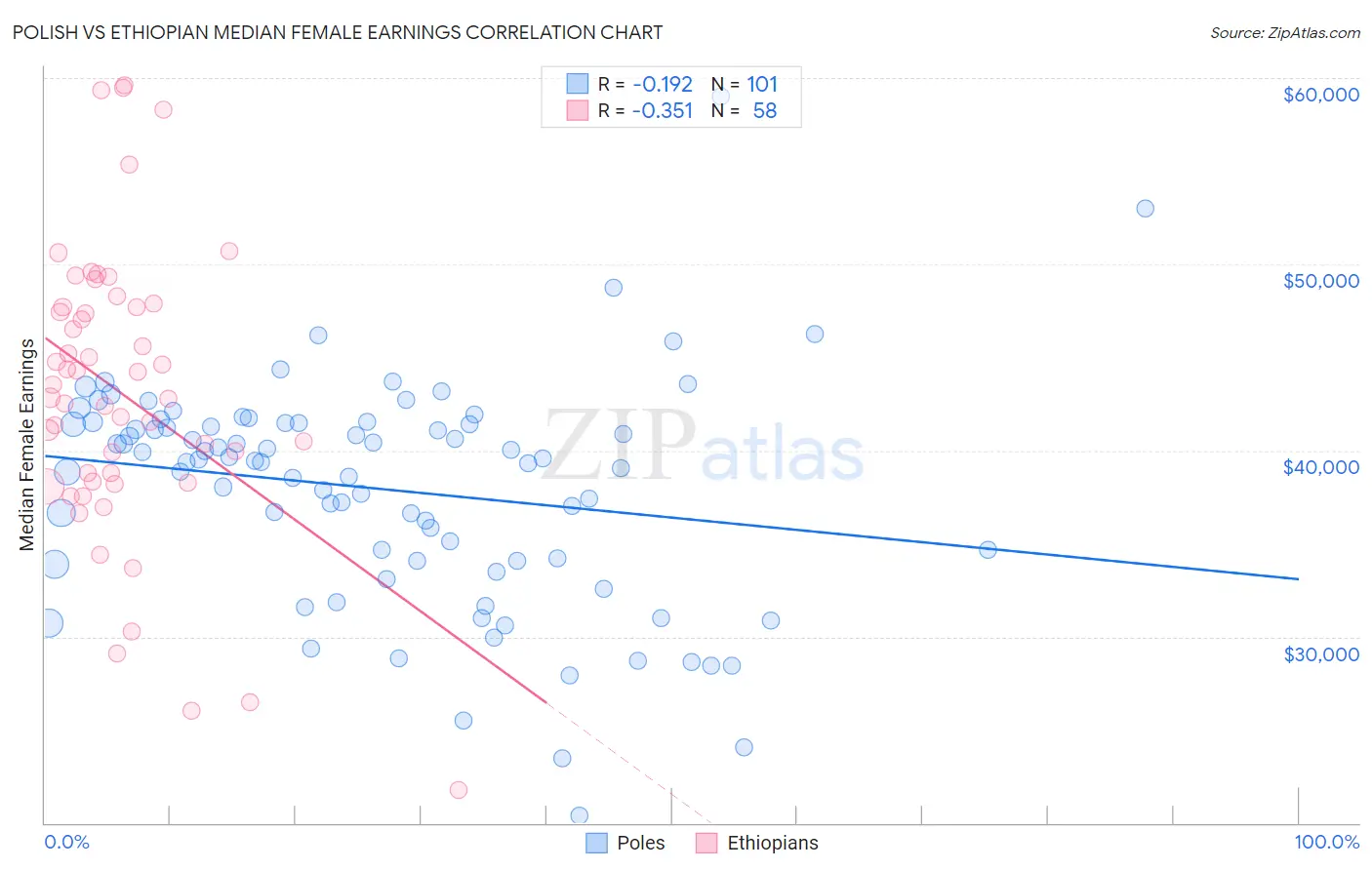 Polish vs Ethiopian Median Female Earnings
