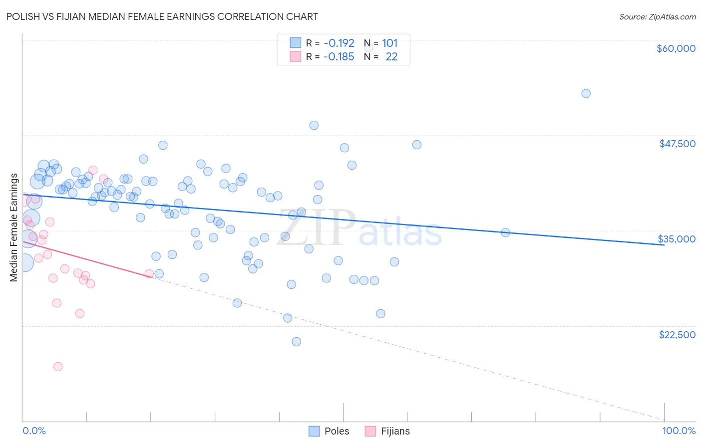 Polish vs Fijian Median Female Earnings
