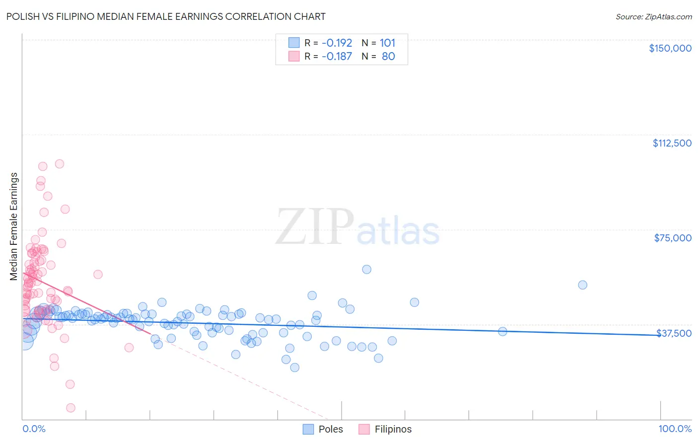 Polish vs Filipino Median Female Earnings