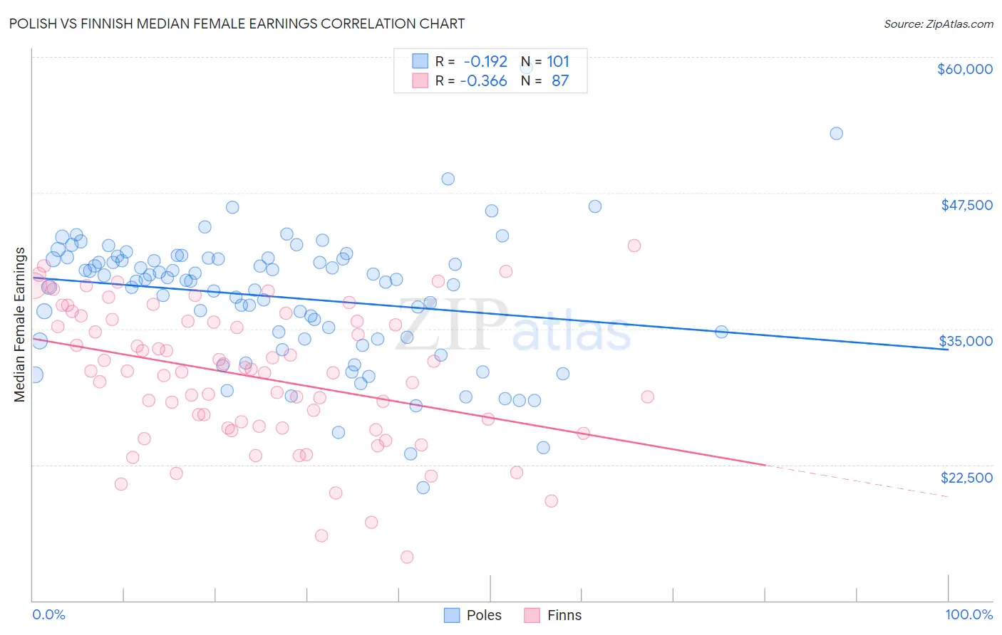 Polish vs Finnish Median Female Earnings