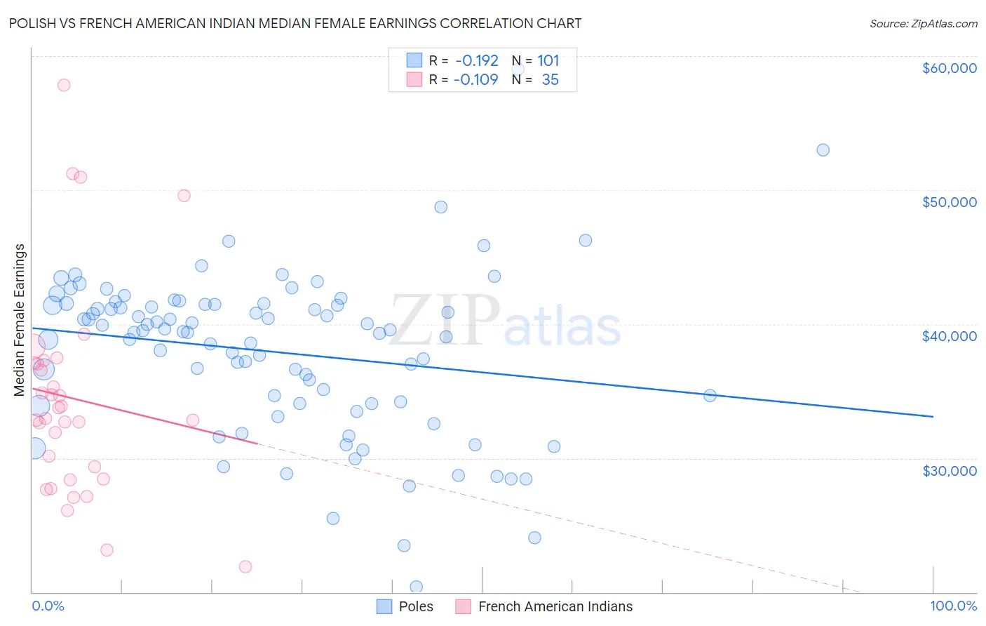 Polish vs French American Indian Median Female Earnings
