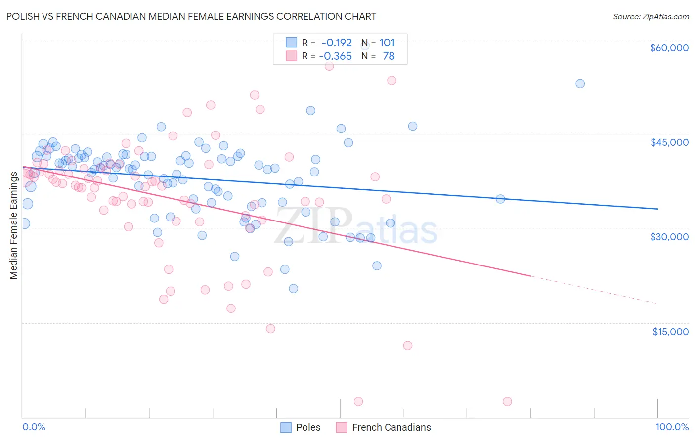 Polish vs French Canadian Median Female Earnings