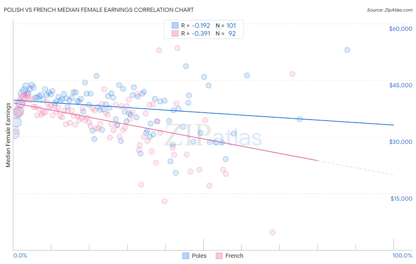 Polish vs French Median Female Earnings